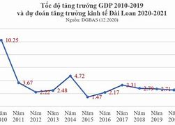 Gdp Đài Loan Năm 2020 Là Gì Của Việt Nam