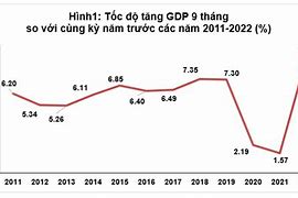 Gdp Mỹ Quý 3 2022 Là Bao Nhiêu Tháng Trước