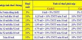 Tính Thuế Tncn 2023